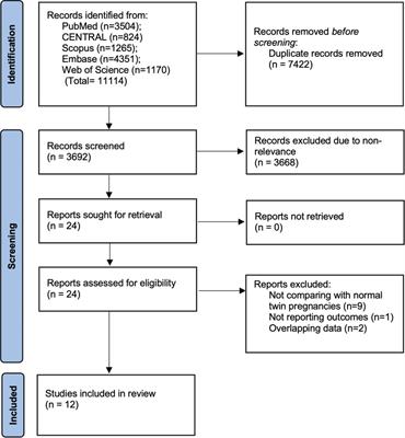 Impact of hypertensive disorders of pregnancy on maternal and neonatal outcomes of twin gestation: a systematic review and meta-analysis